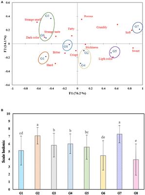 Evaluation of the physicochemical and sensory characteristics of gluten-free cookies